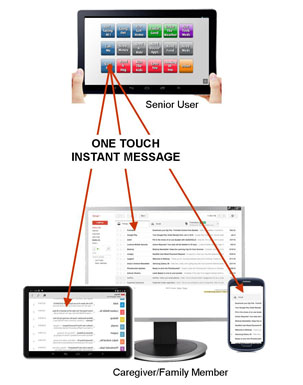 Senior Quik Mail Diagram for Senior Touch Pad.com